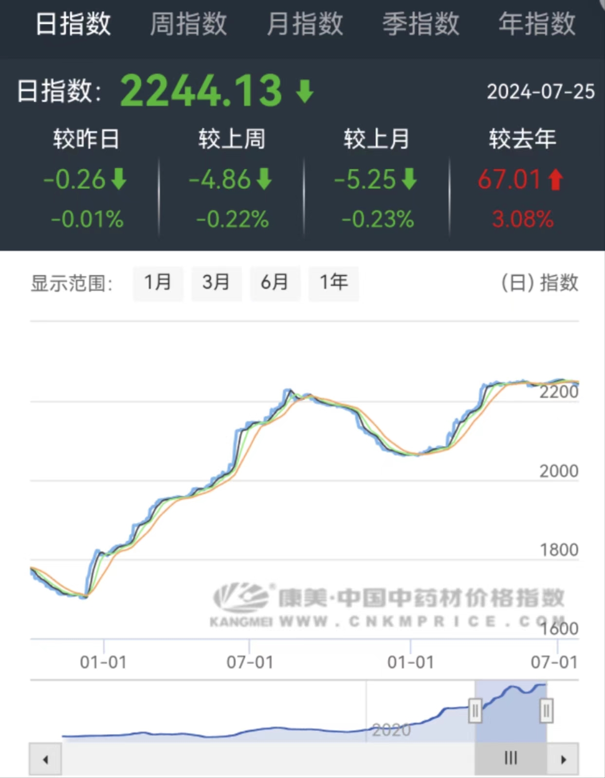 康美中国中药材价格指数（图片来源：康美中药网）