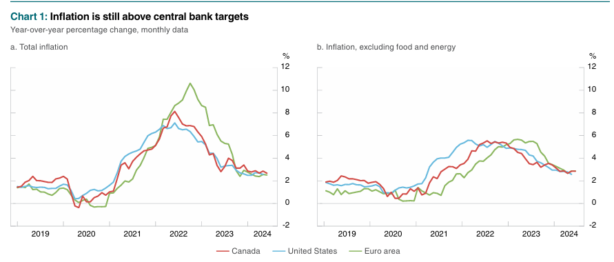 加拿大通胀水平仍高于央行目标 来源：加拿大央行