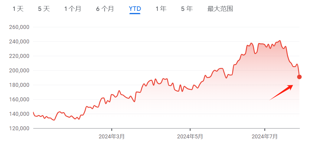 SK海力士日内跌超8%