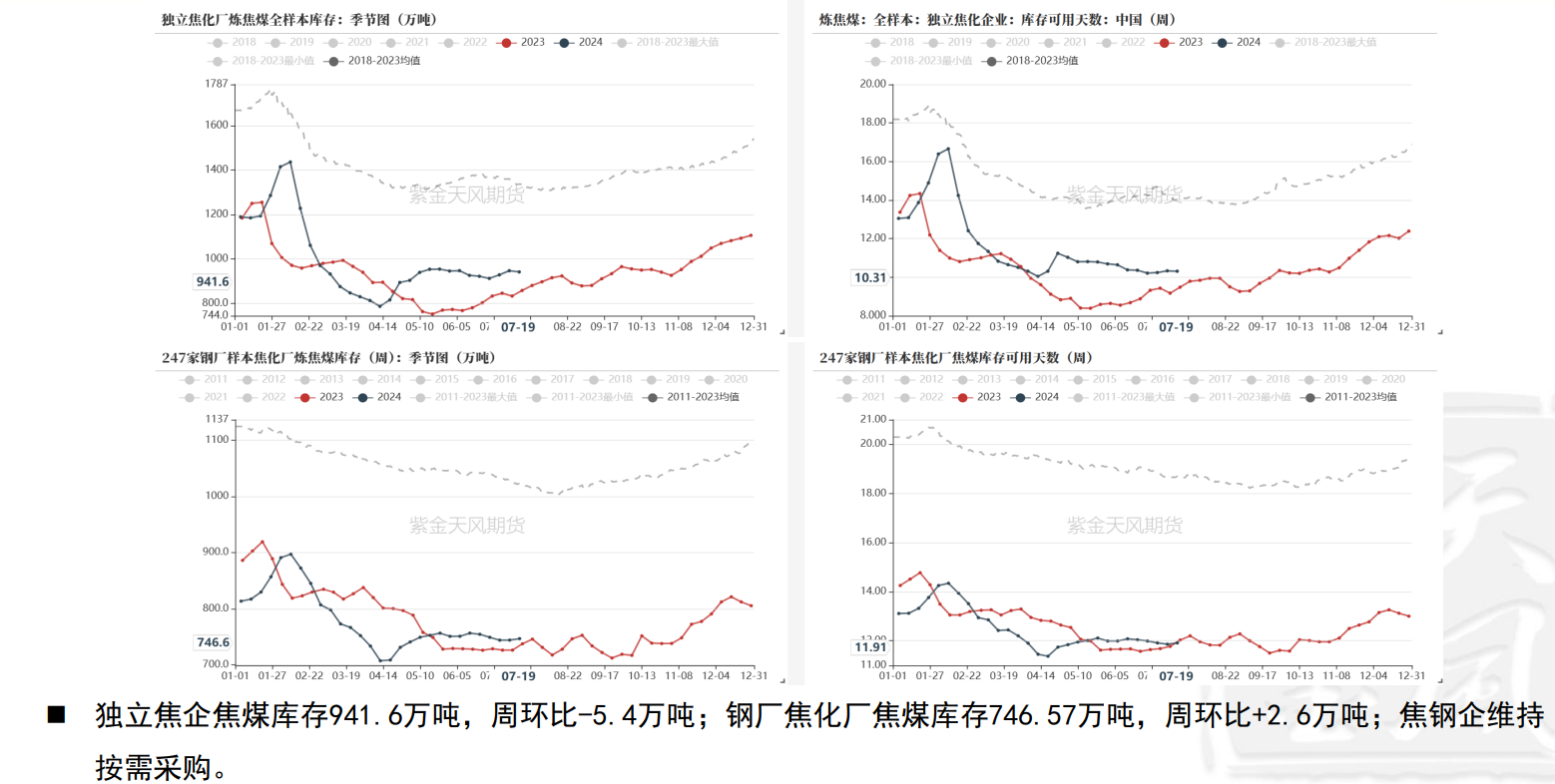 关联品种焦煤所属公司:紫金天风期货