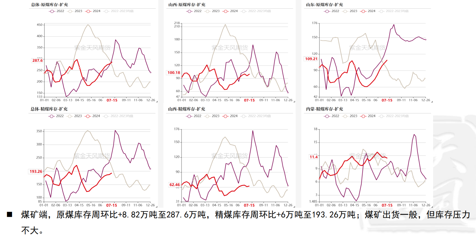 关联品种焦煤所属公司:紫金天风期货