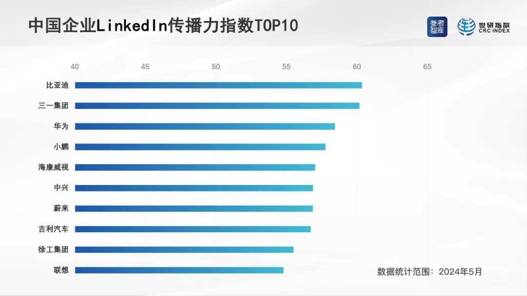 中国企业领英传播力指数TOP10（制图：世研指数）