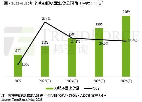 贵府来源：TrendForce集邦接头，山西证券商量所