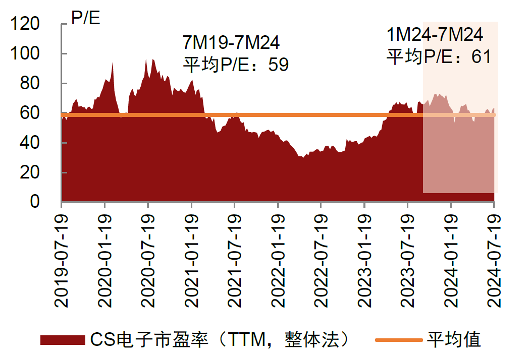 注:数据统计截至2024年7月19日资料来源:Wind,中金公司研究部
