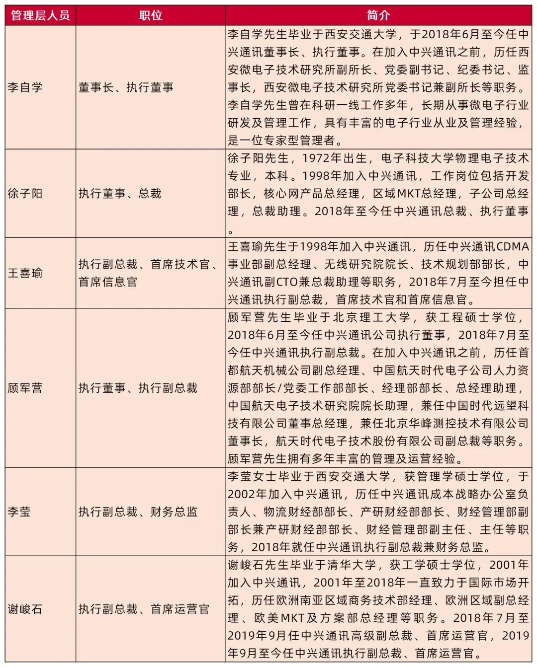 贵府来源：中兴通讯官网，山西证券商量所