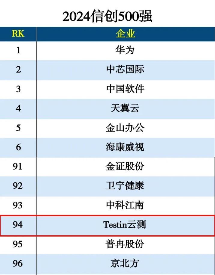 《2024 中國信創 500 強》出爐，Testin 雲測再度登榜！ - 新浪香港