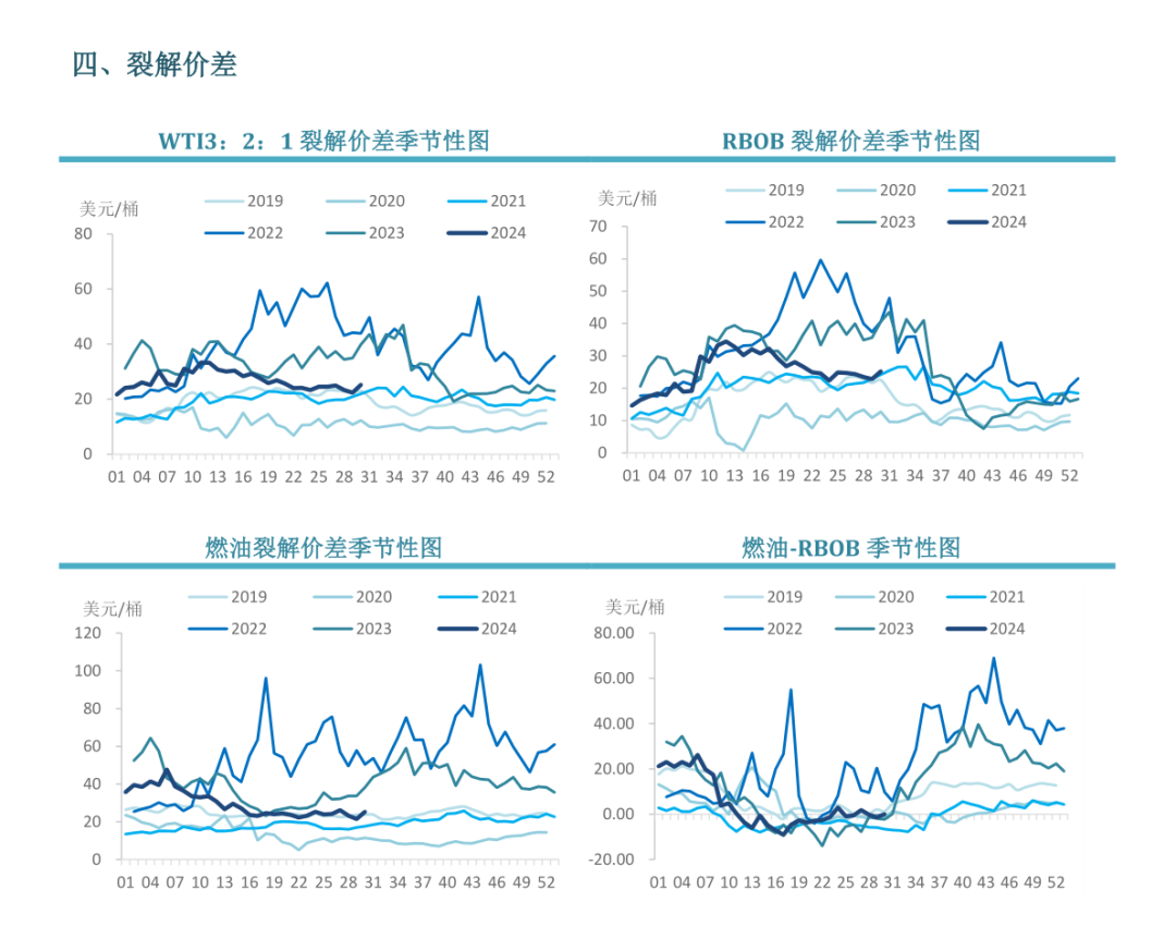 数据来源:路透,中粮期货研究院整理