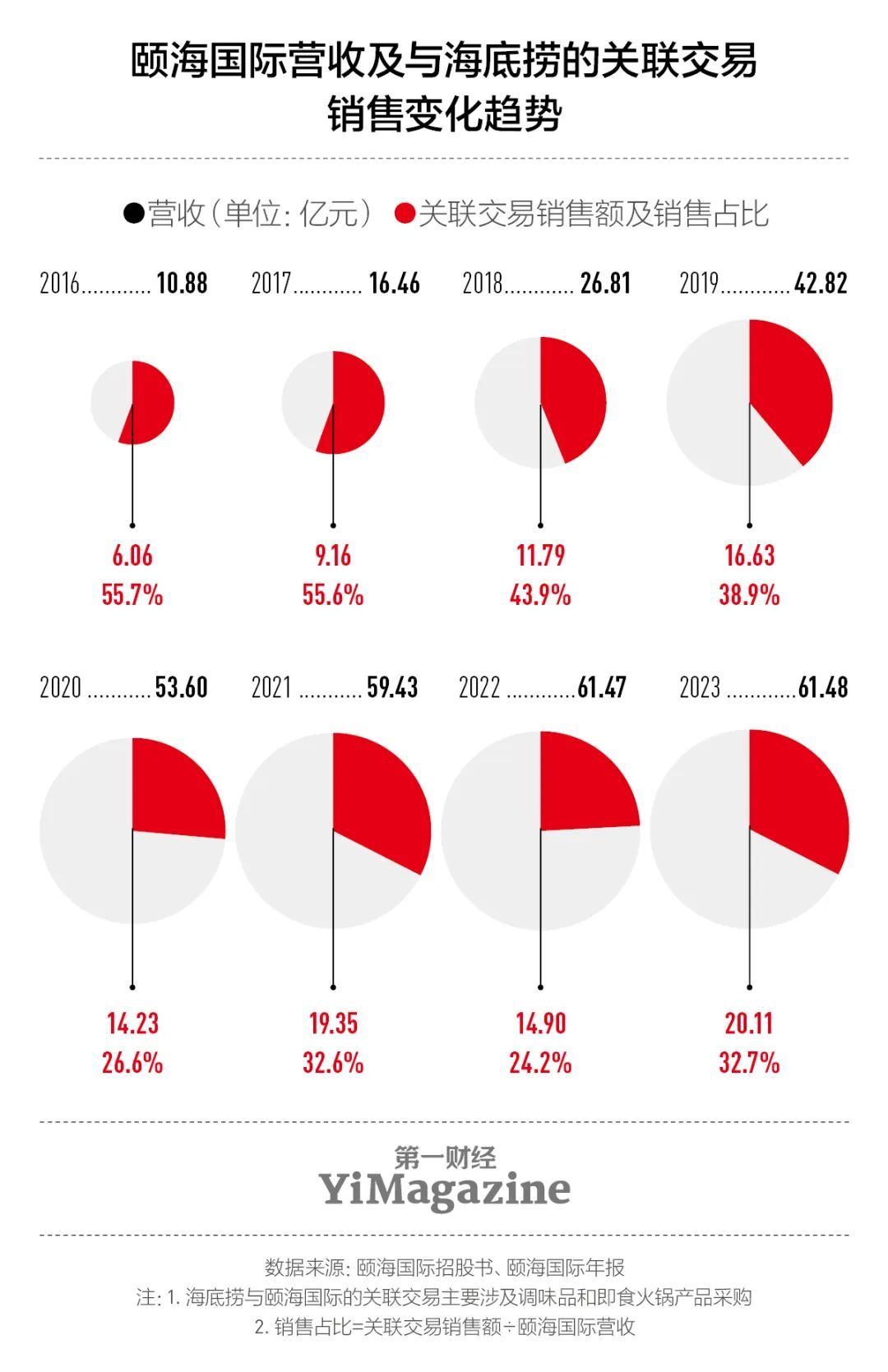 研报| 海底捞把自己从谷底捞起