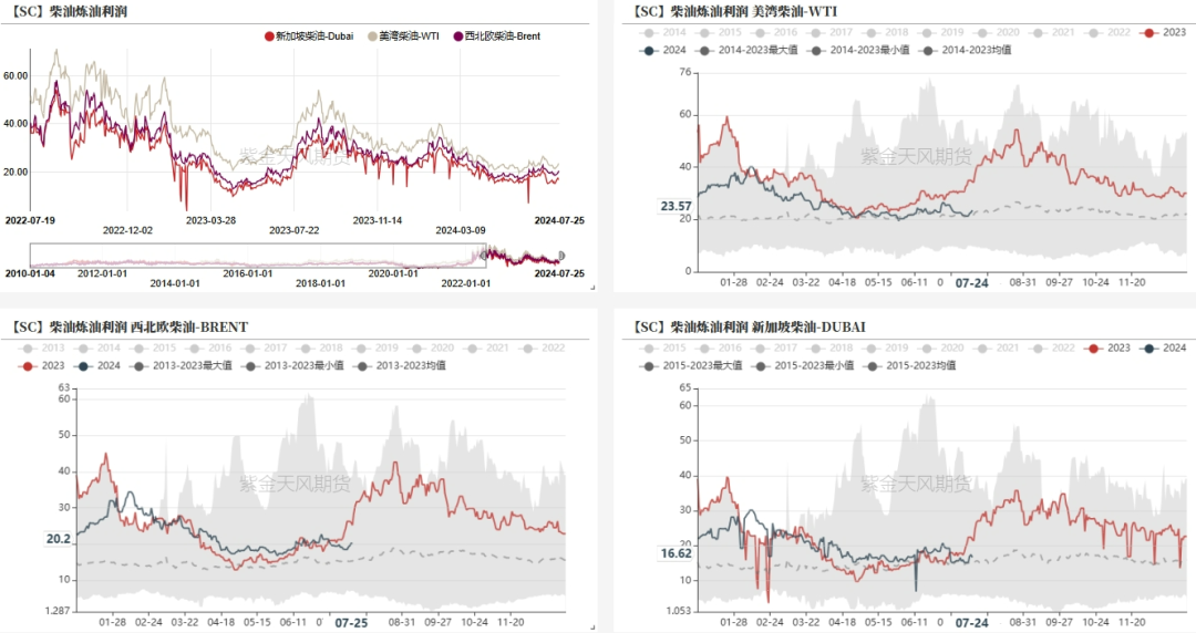 数据来源:紫金天风期货研究所