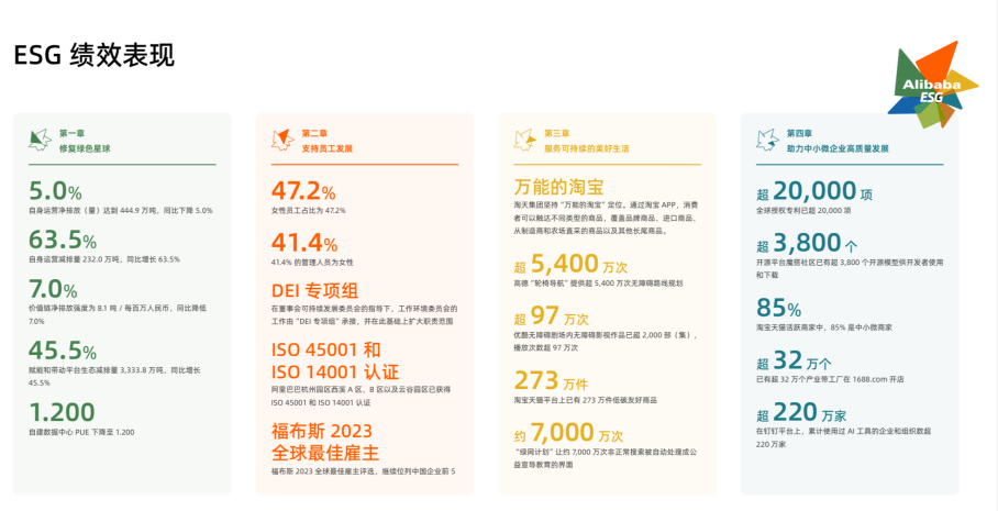 减碳较上一年提升63.5%  阿里巴巴:将esg目标直接下发给各个业务ceo