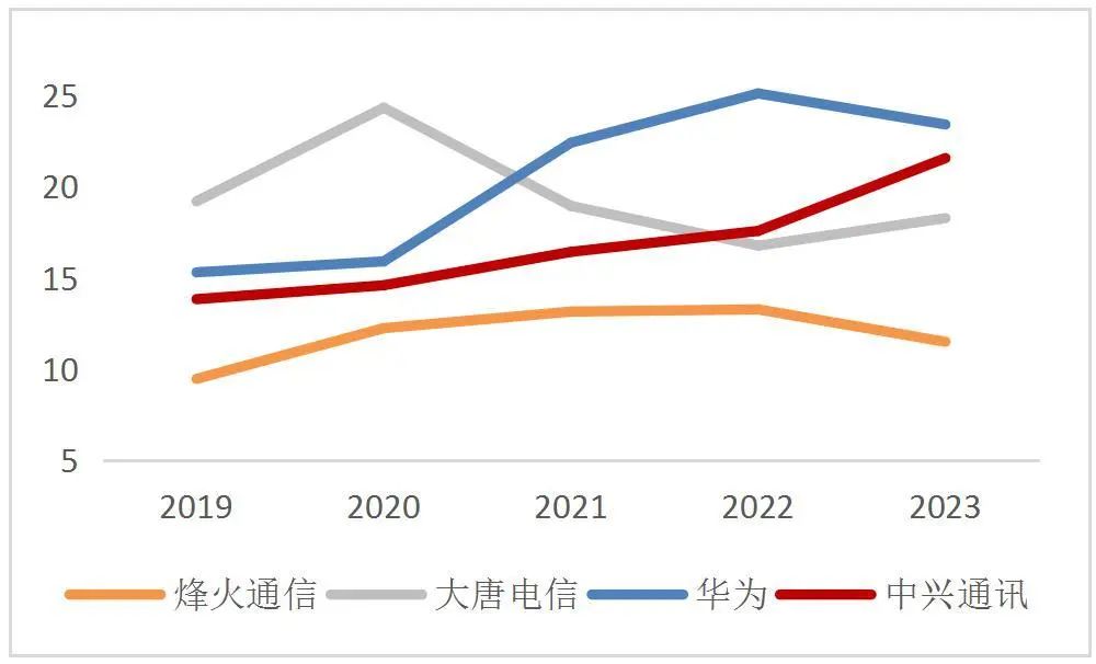 贵府来源：wind，华为官网，山西证券商量所