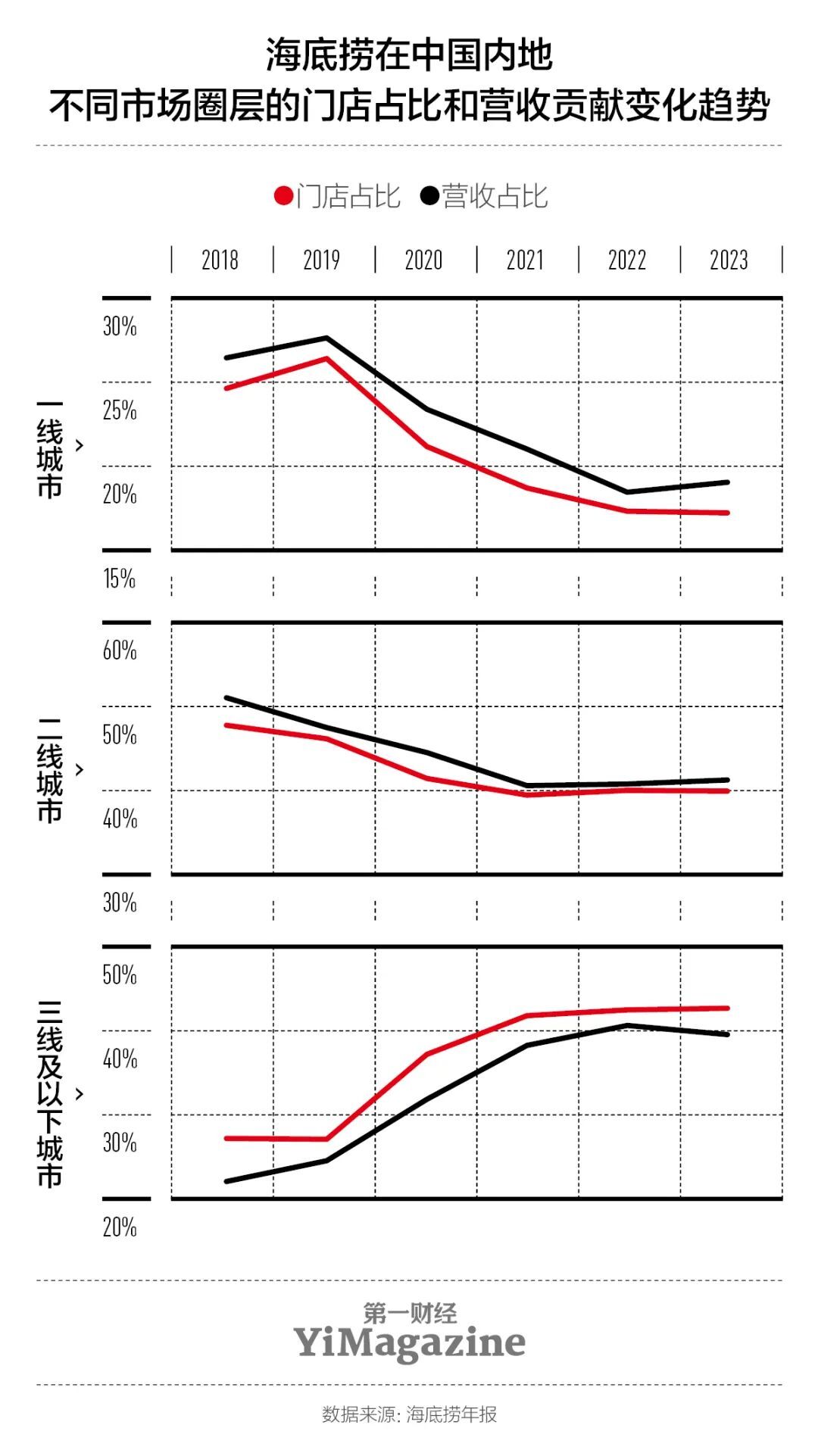 研报| 海底捞把自己从谷底捞起