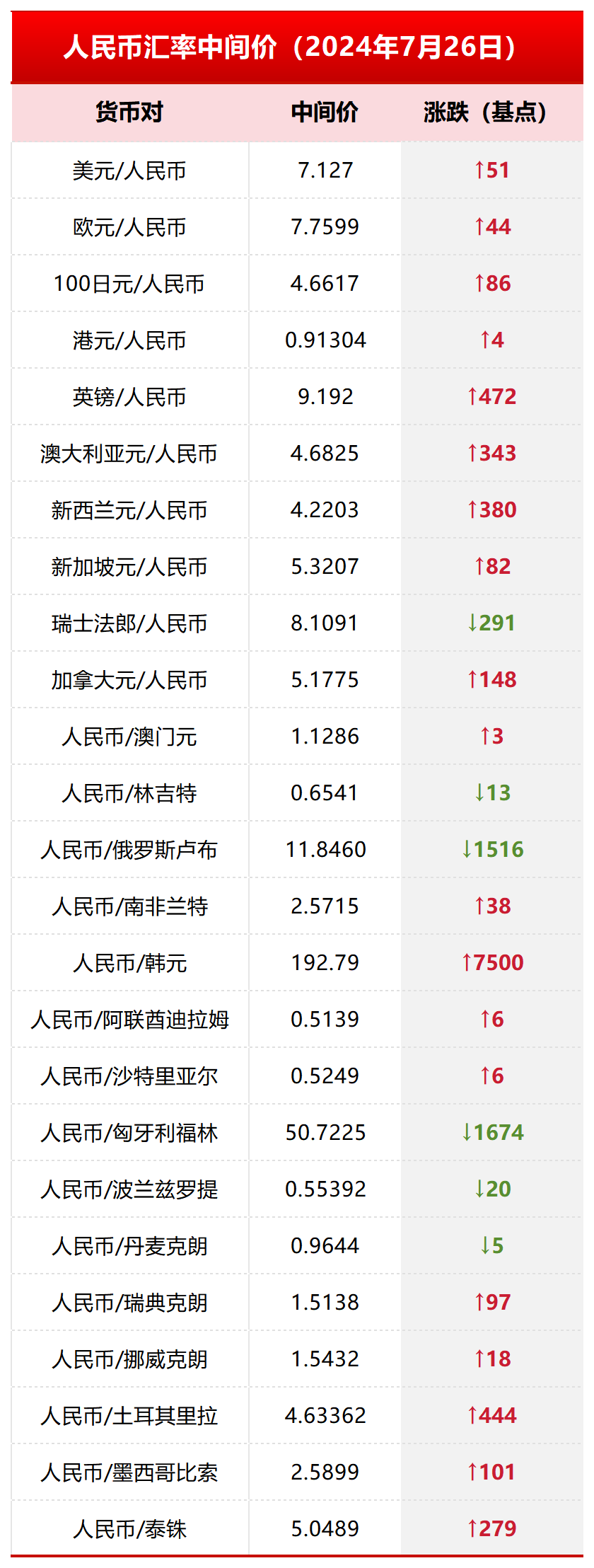 7月26日人民币汇率中间价为1美元对人民币7.1270元