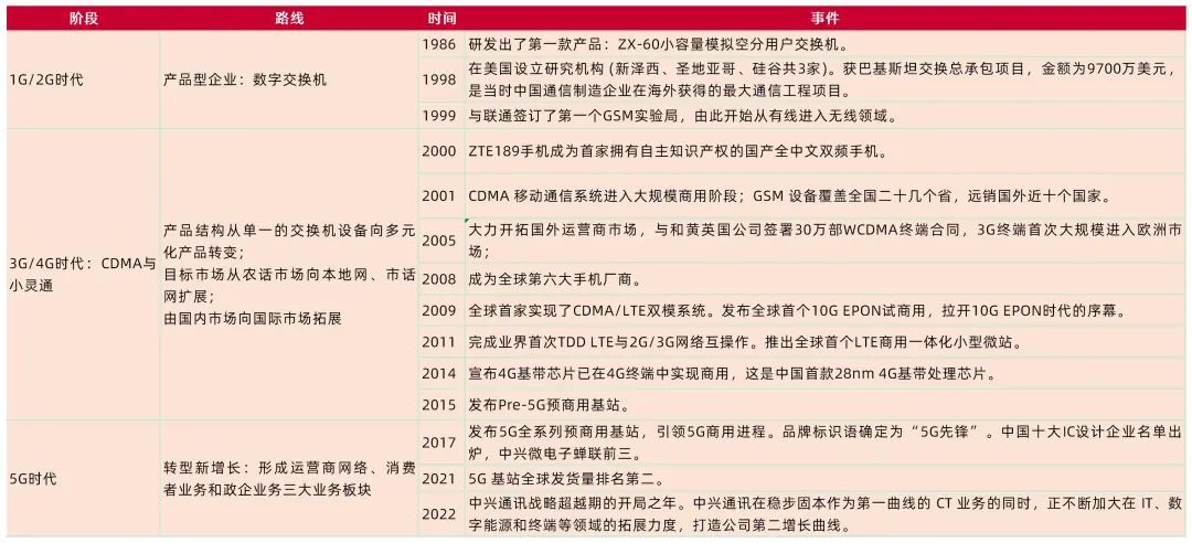 贵府来源：中兴通讯官网，鲜枣课堂，山西证券商量所