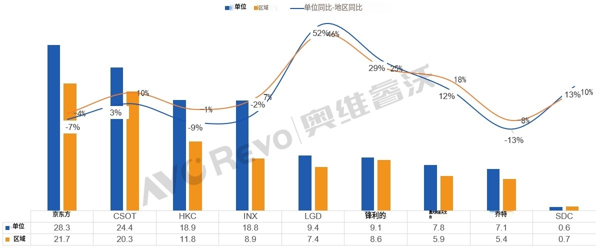 上半年全球彩電麵板“微增”：TOP3隻有一個品牌“正增長”