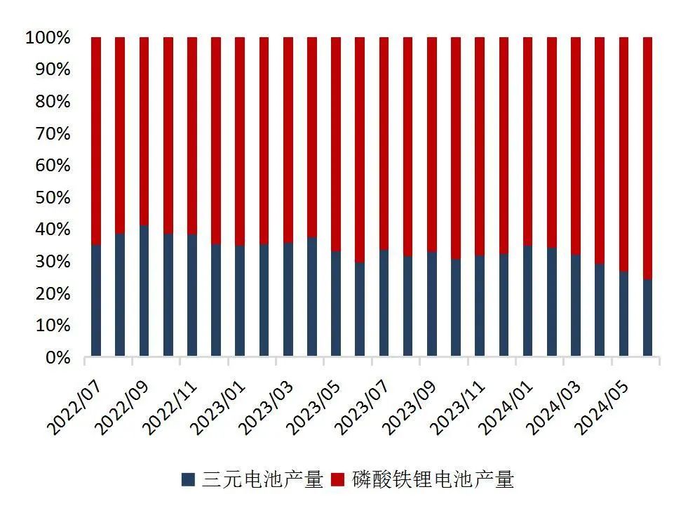 资料来源：中国汽车动力电池产业创新联盟，山西证券研究所