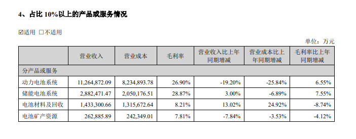 宁德时代2024年半年报截图