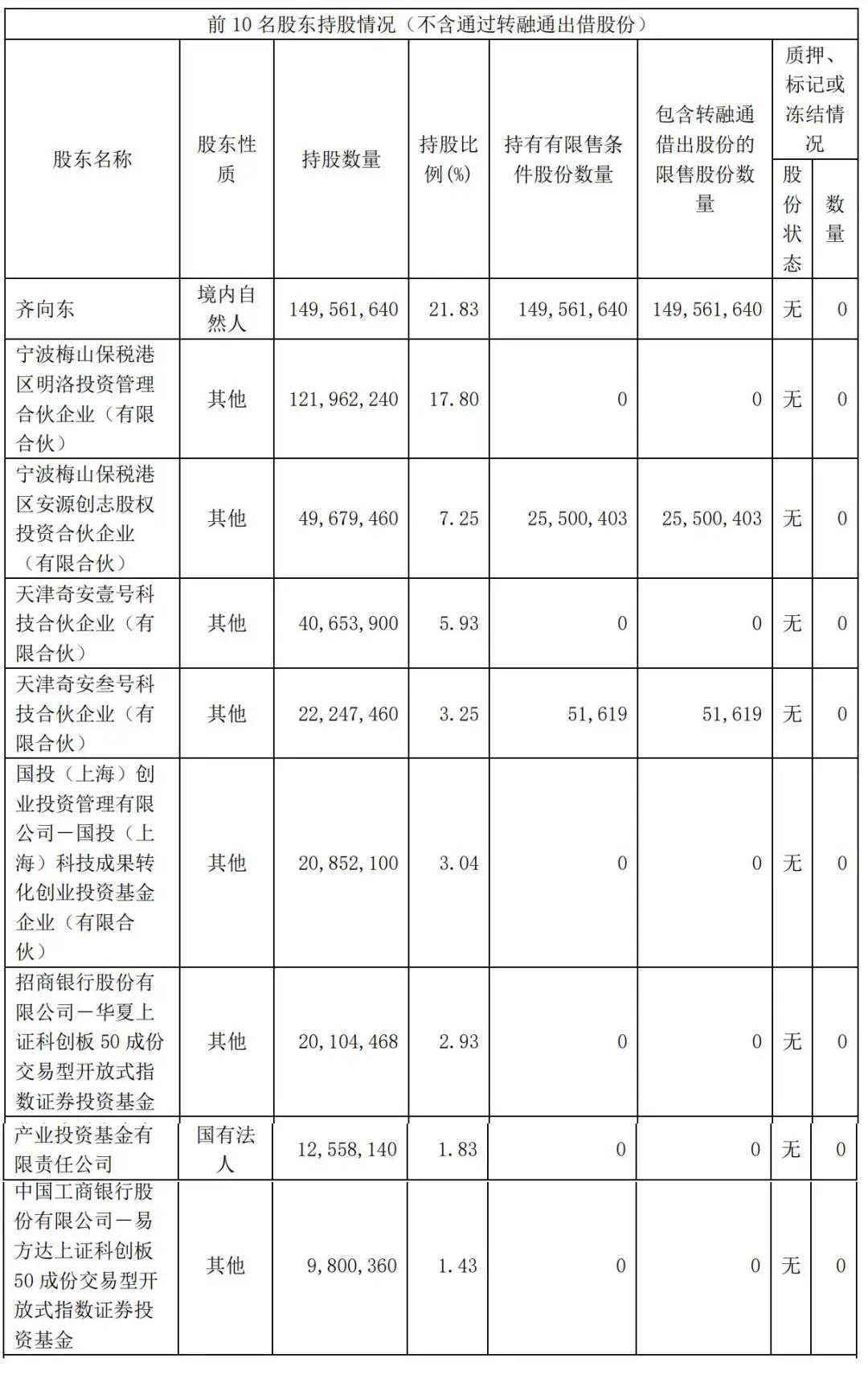 截至2024年3月31日，奇安信股权结构