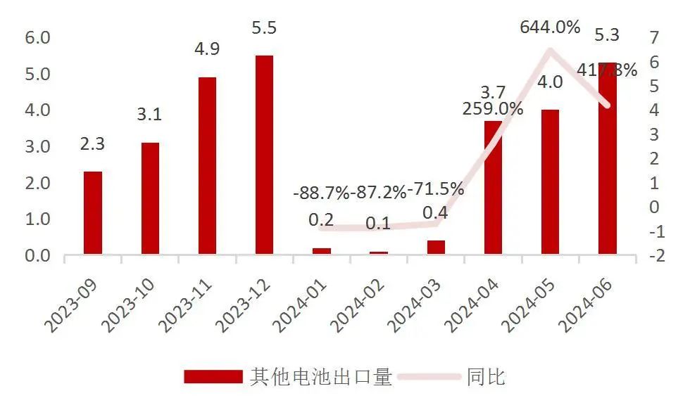 资料来源：中国汽车动力电池产业创新联盟，Wind，山西证券研究所