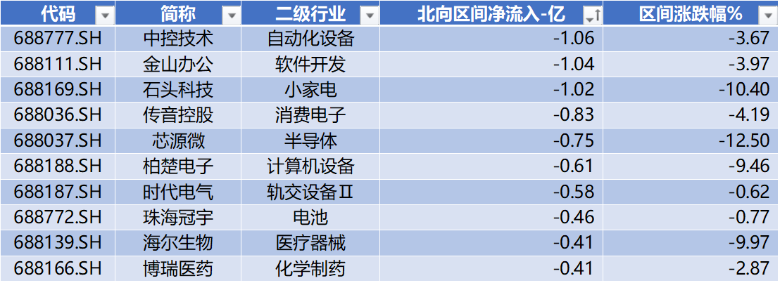 数据来源：Wind，科创板研究中心，星矿数据