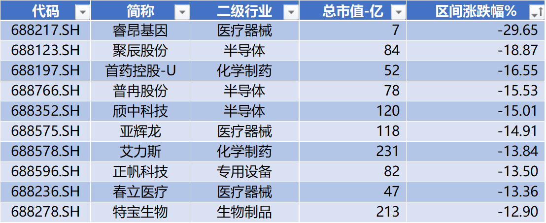 数据来源：Wind，科创板研究中心，星矿数据