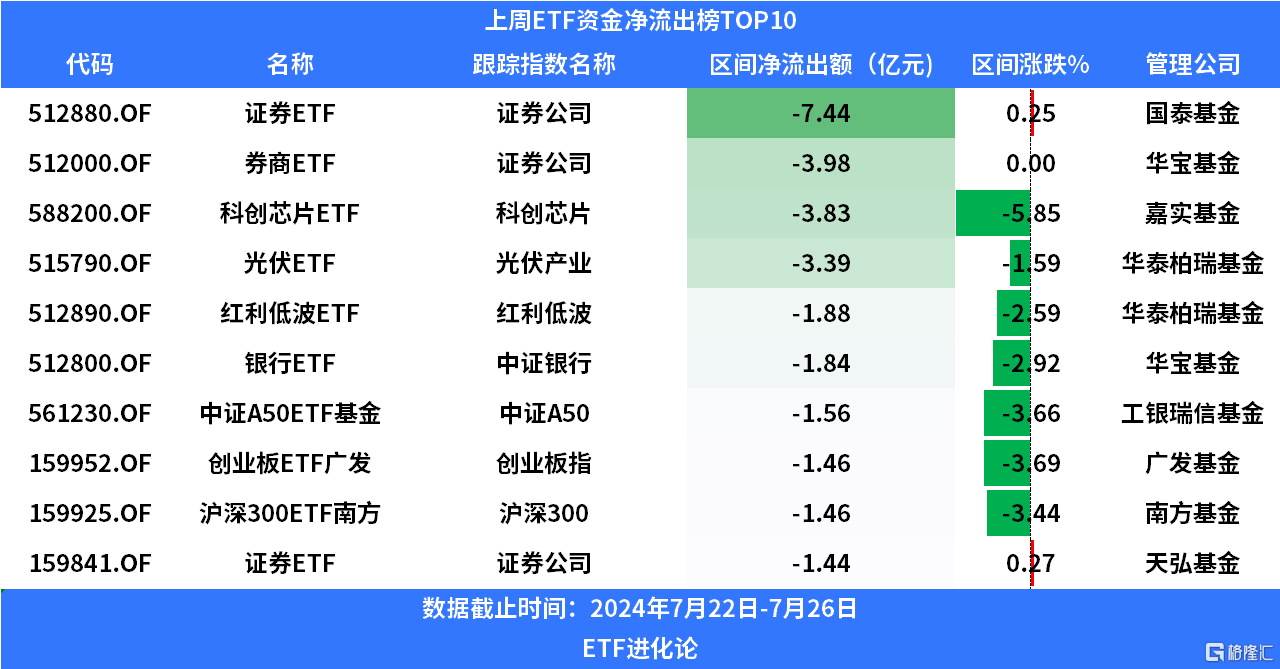 上周股票型etf净申购459亿元,沪深300etf继续强势"吸金"