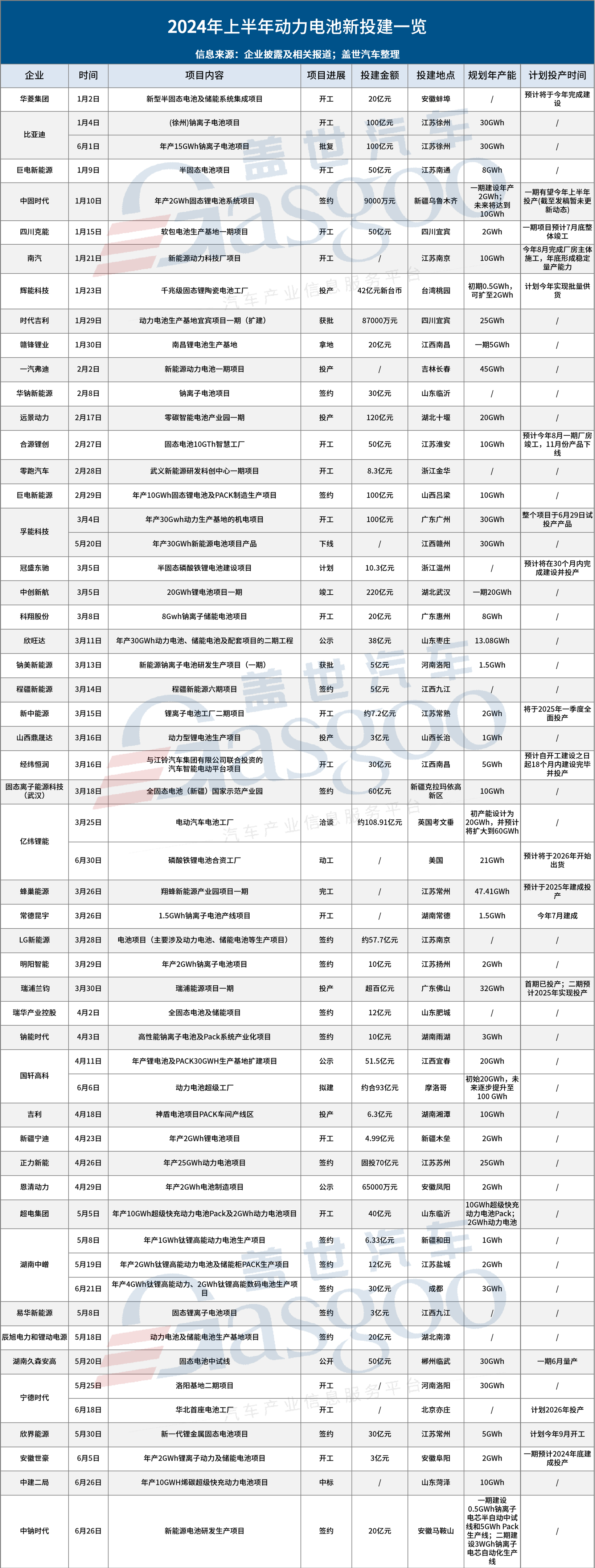 2024上半年动力电池新投建项目一览
