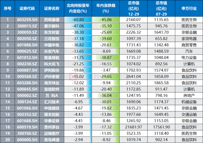 注：北向持股量年内下降幅度居前的年内收跌的前千亿市值股（截至7月26日数据）