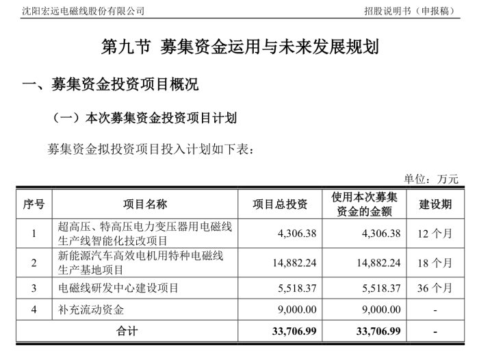 来源：前次闯关创业板的说明书