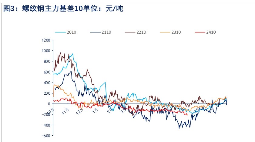 关联品种螺纹钢所属公司:物产中大期货