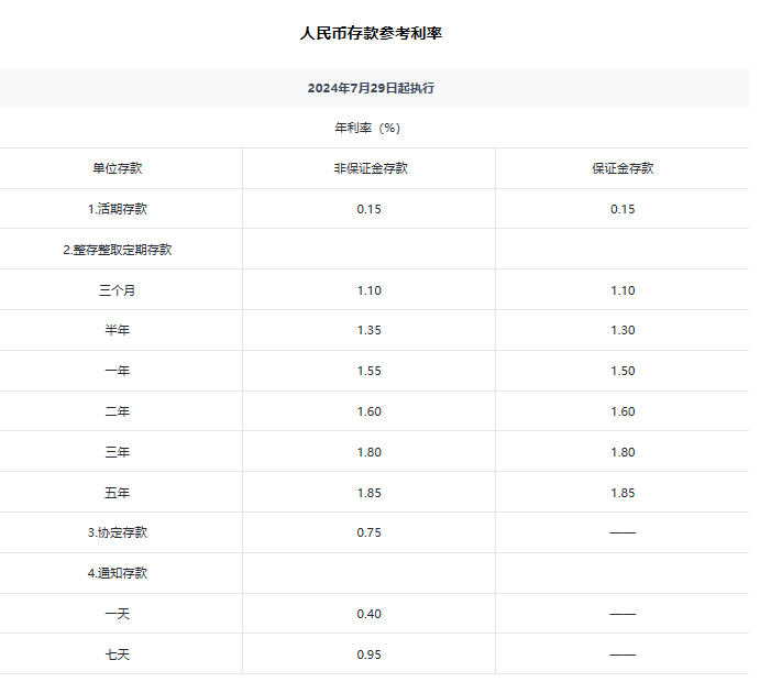 兴业银行跟进!自7月29日起调整人民币存款利率