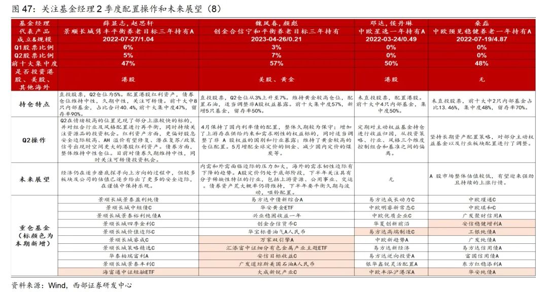 【西部基金】公募fof基金2024年2季报分析:多资产多策略,科技 红利