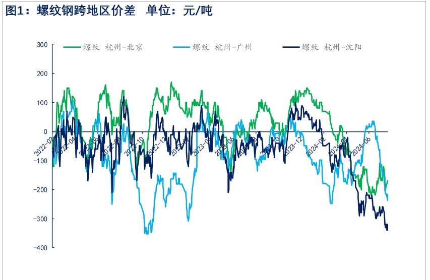 关联品种螺纹钢所属公司:物产中大期货