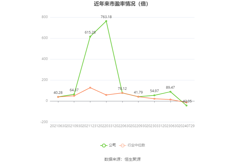 以本次披露业绩预告均值计算，公司近年市盈率（TTM）、市净率（LF）、市销率（TTM）情况如下图：