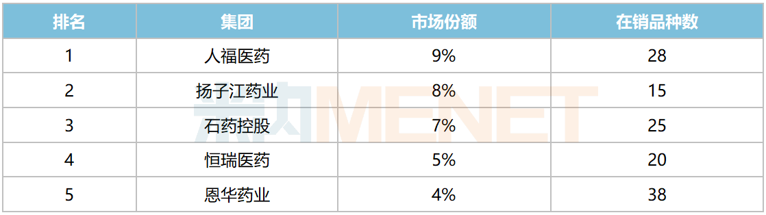 来源：米内网中国公立医疗机构药品终端竞争格局