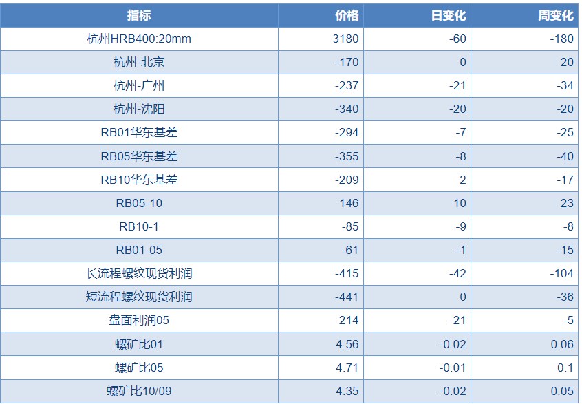 关联品种螺纹钢所属公司:物产中大期货