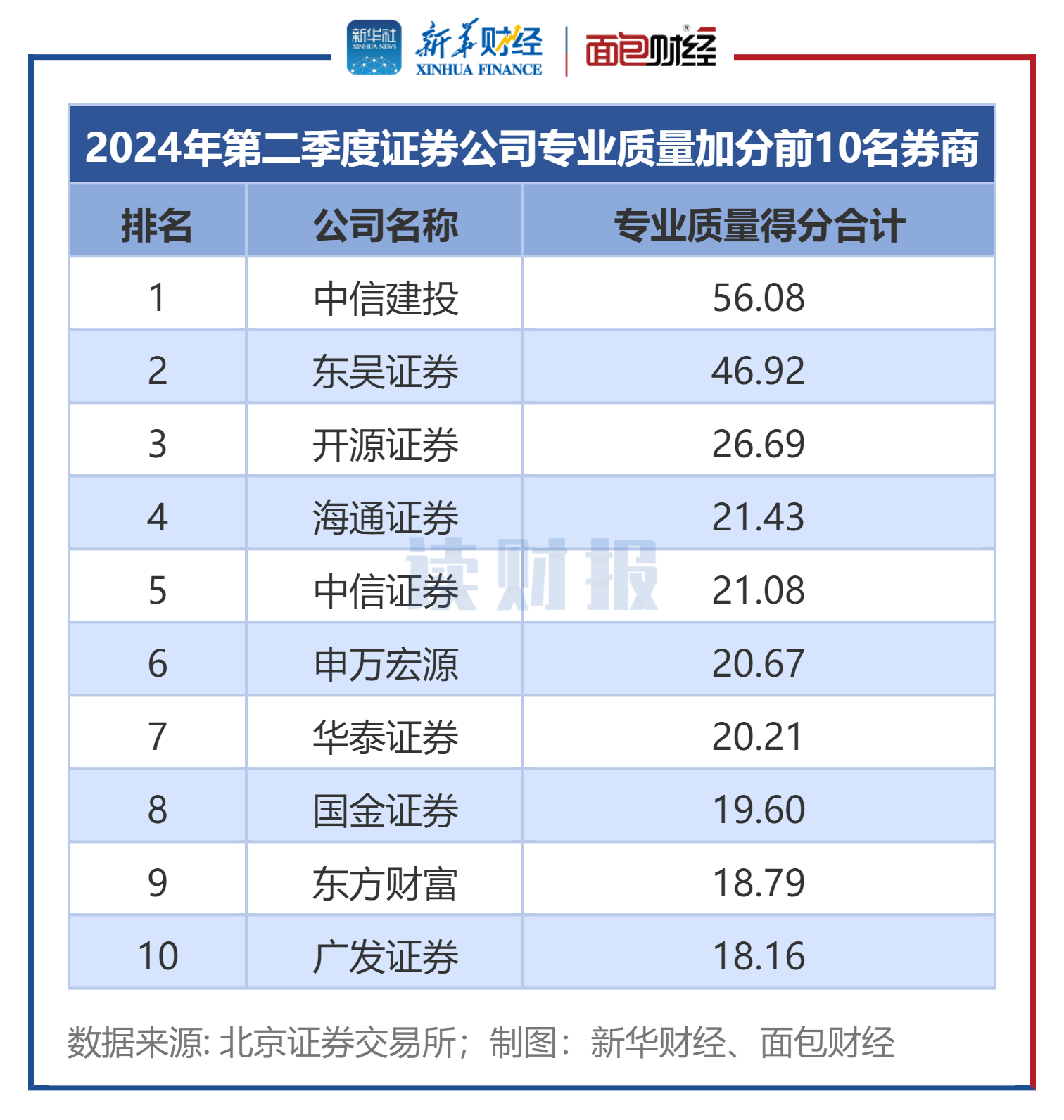 图3：2024年第二季度证券公司专业质量加分前10名券商