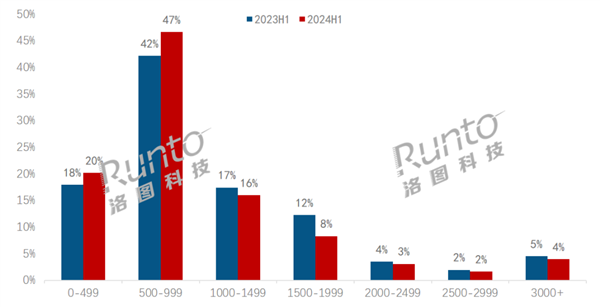 2024H1 中国显示器线上市场价格段结构及变化