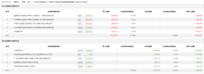 人人公用7月26日龙虎榜                                                                                                                          图片着手：choice金融末端