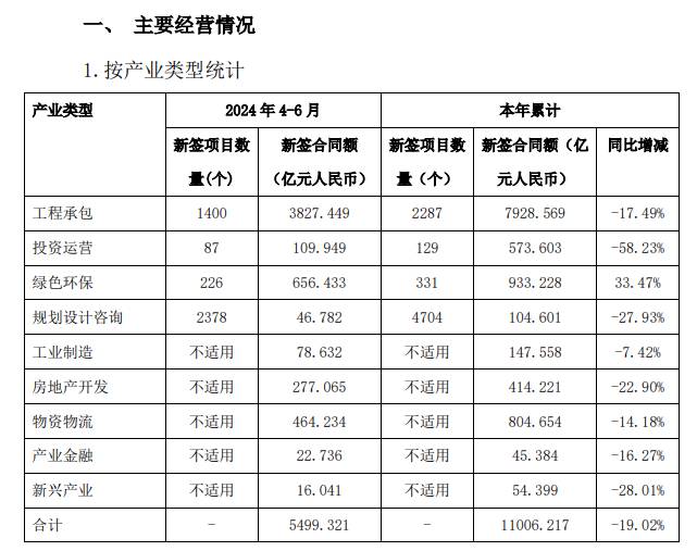 中国铁建公告截图,中国铁建低开高走,工业金融等新兴产业。45.384亿元、同比下降27.93%;此外,</p>
<div id=