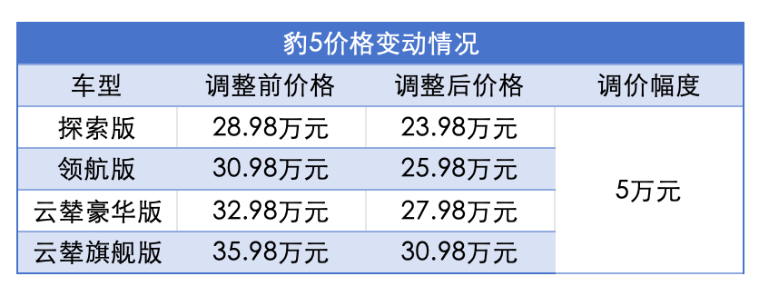 個性品牌難逃以價換量，方程豹繼續“卷”價格：豹5全係降5萬元