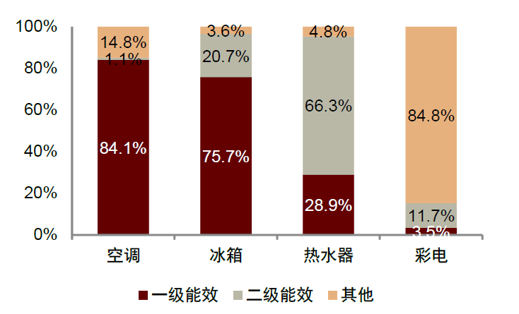 资料来源：《2024年中国家电品质消费白皮书》（奥维云网AVC），中金公司研究部