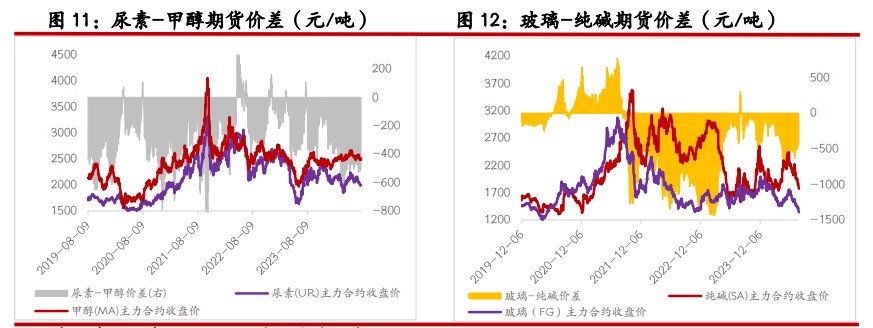 关联品种尿素纯碱玻璃所属公司：光大期货