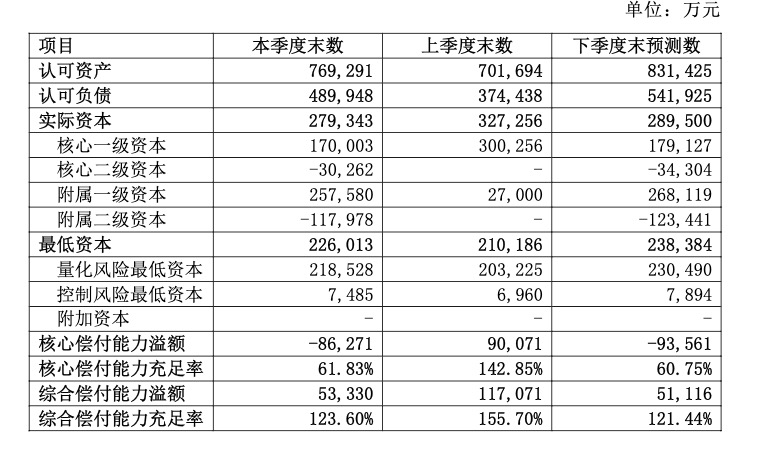 图源：复星联合健康偿付能力报告