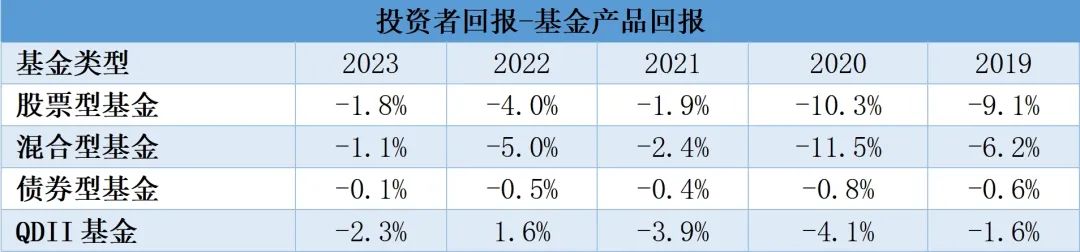 数据来源：Wind，当年新成立的基金暂不纳入年度统计数据