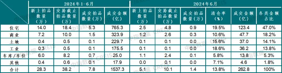各类法拍房挂拍套数及成交金额 图源:中指研究院