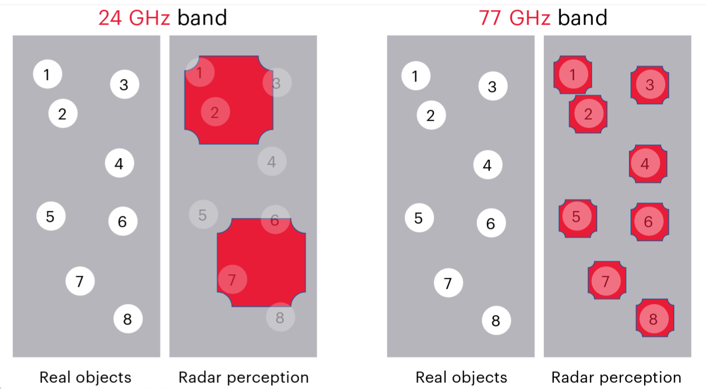 图1 24 GHz 雷达（左）无法分辨距离太近的物体，77 GHz雷达传感器（右）则可以将上述目标识别为不同的物体
