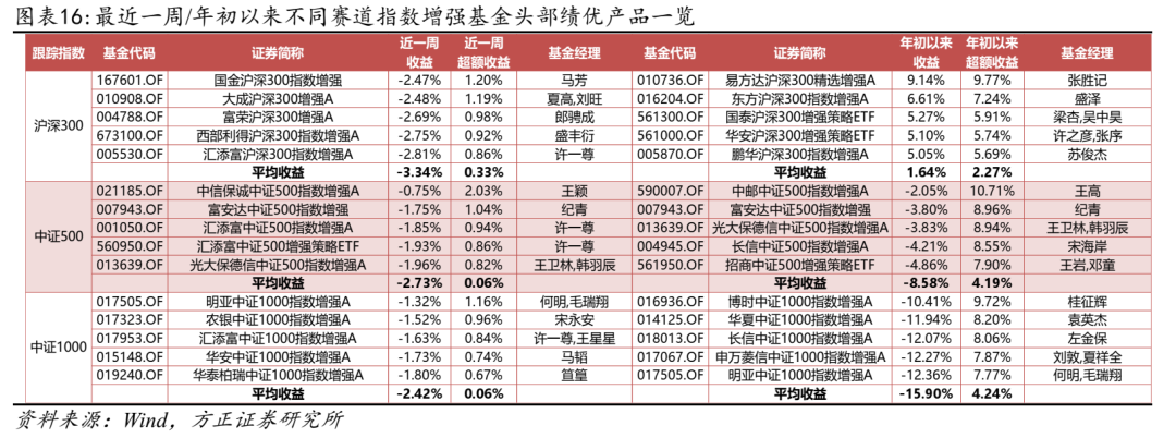 【方正金工】华泰柏瑞300etf规模突破2500亿元,东方红资管新发偏债fof