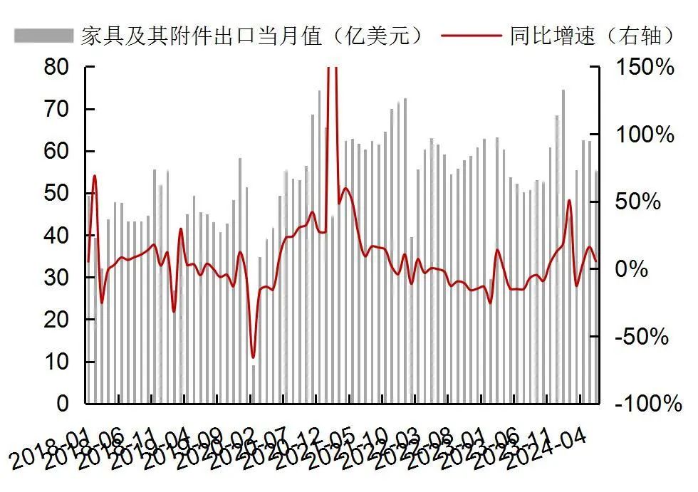 资料来源：Wind，海关总署，山西证券研究所