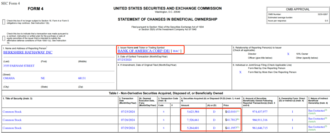 巴菲特,又卖了!|美国银行_新浪财经_新浪网